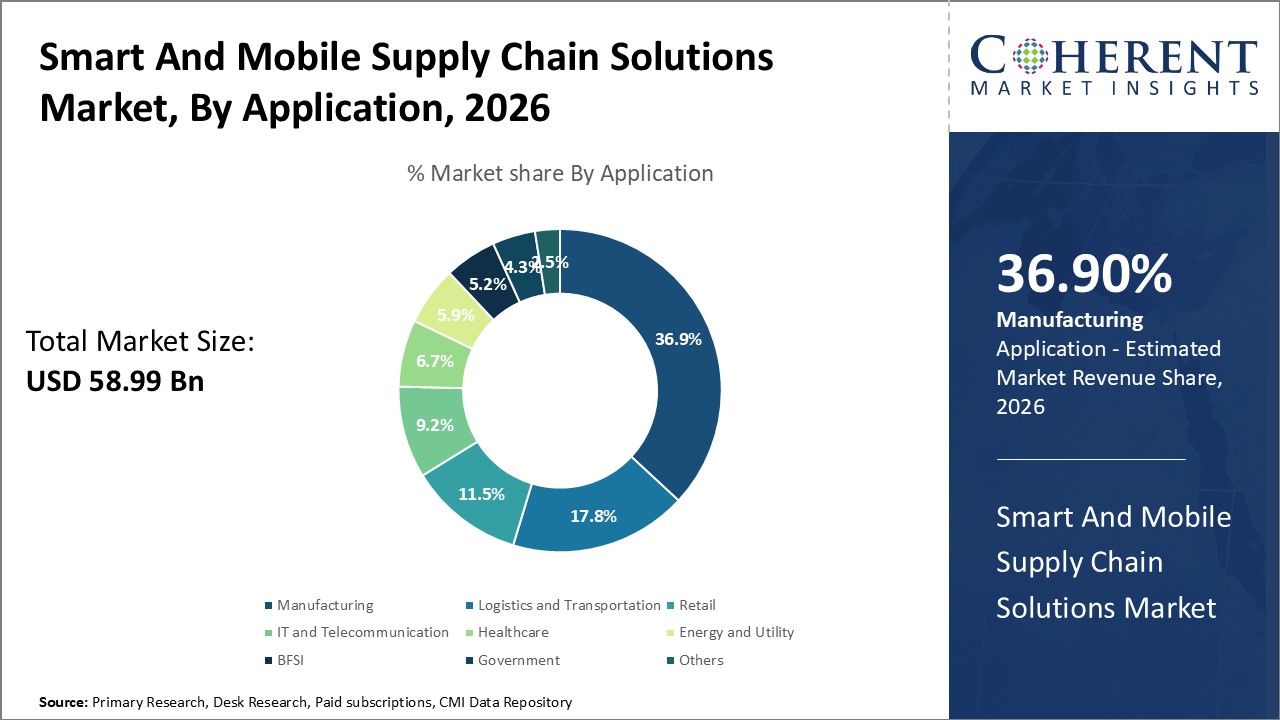 Smart And Mobile Supply Chain Solutions Market, By Application